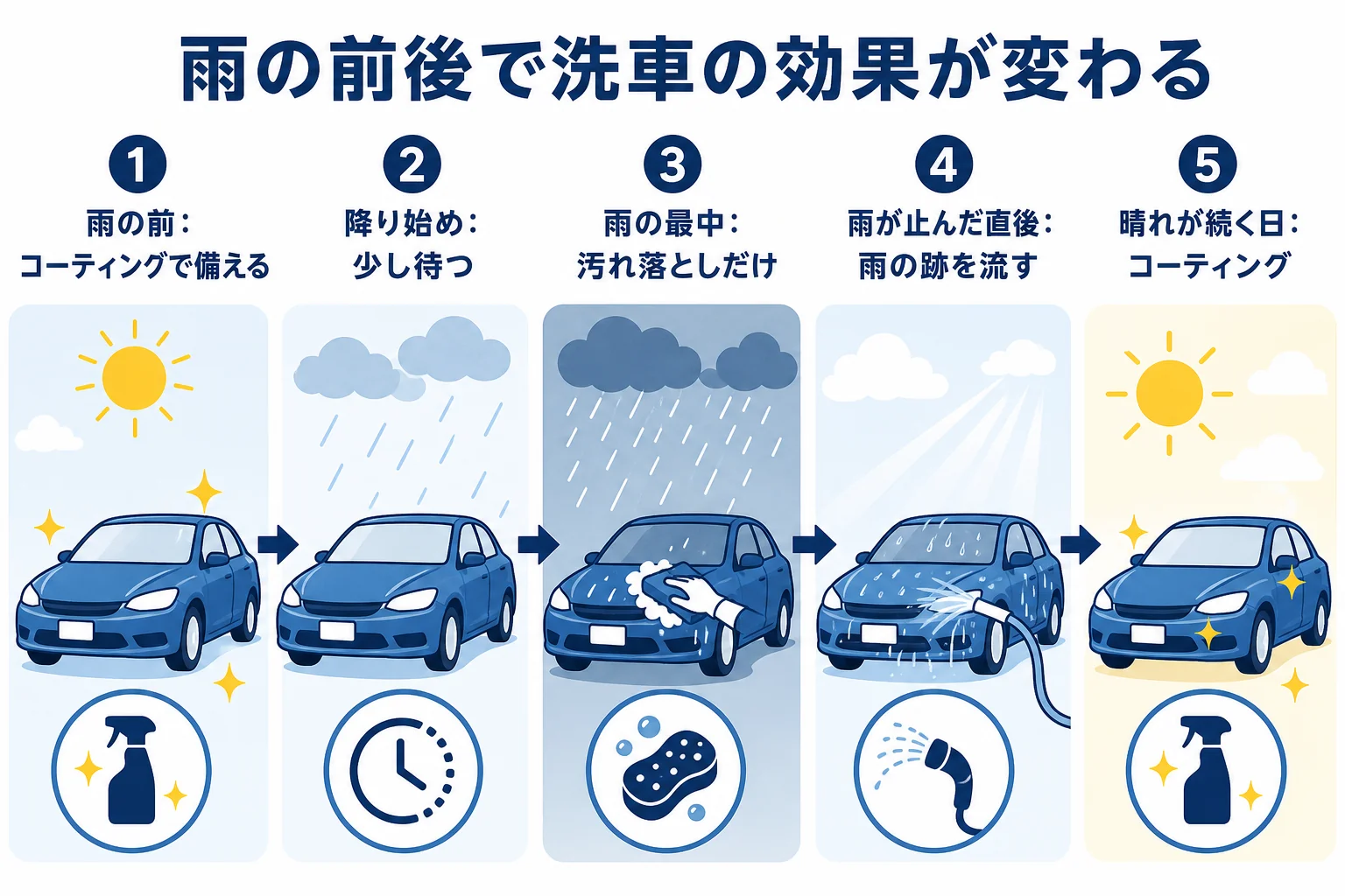 雨の前・雨の最中・雨上がりで洗車の効果がどう変わるかを時間の順に並べた図解