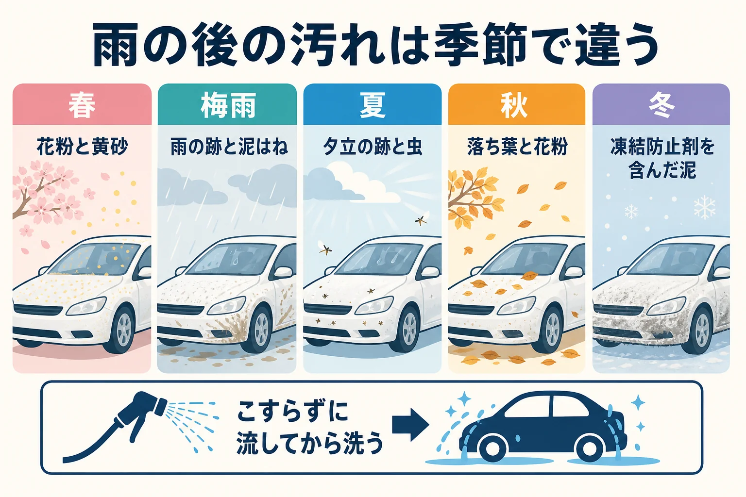 季節ごとに雨の後に付きやすい汚れと、その落とし方をまとめた図解