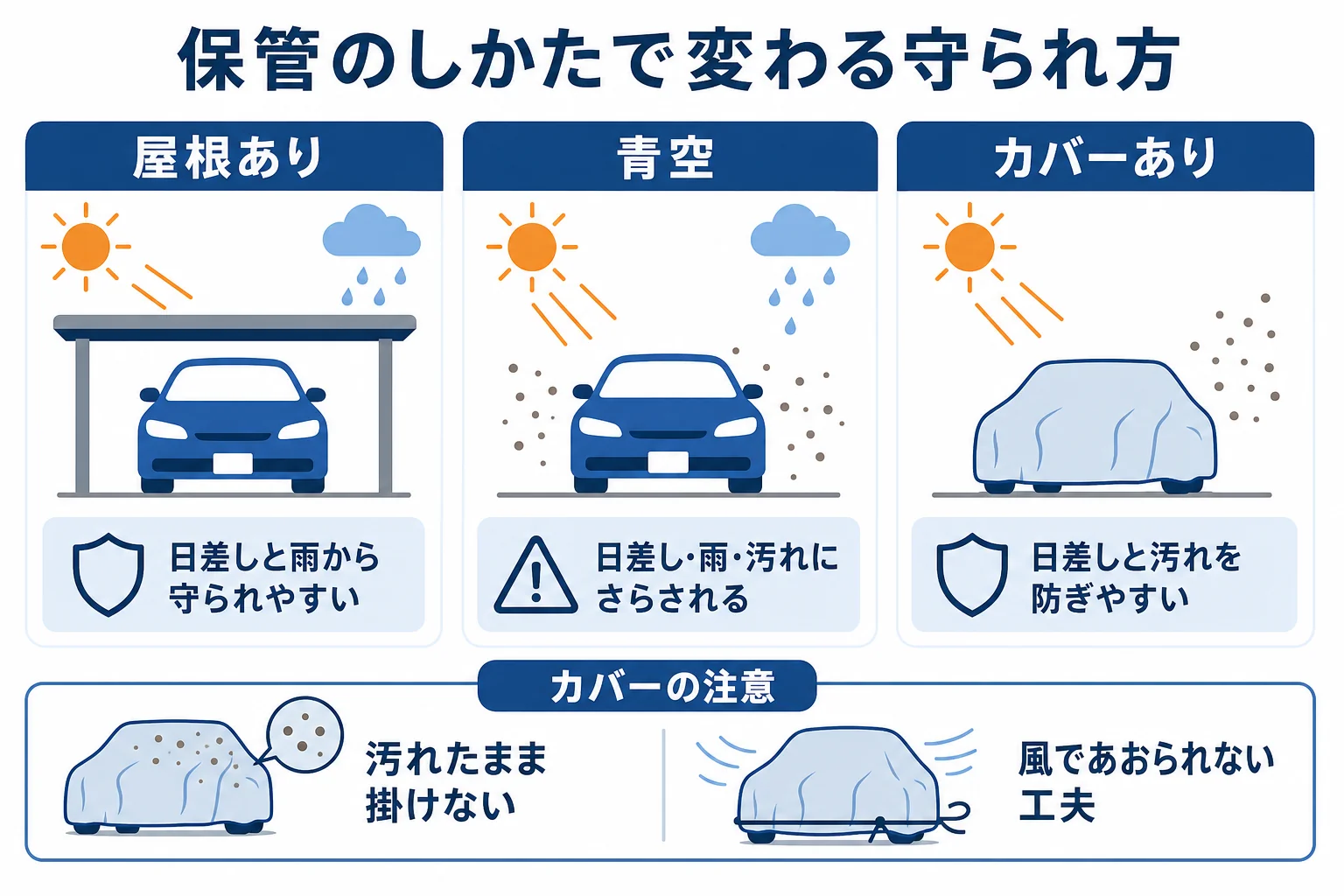 屋根あり・青空・カバーありの3つの保管で、傷みのもとからの守られ方を比べた図解