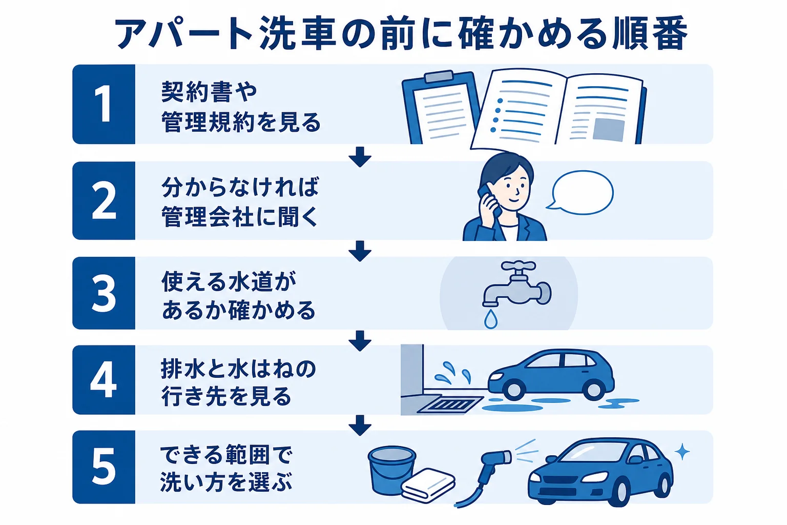 規約、水道、排水、近隣の順に確かめてから洗い方を選ぶアパート洗車の手順の図解