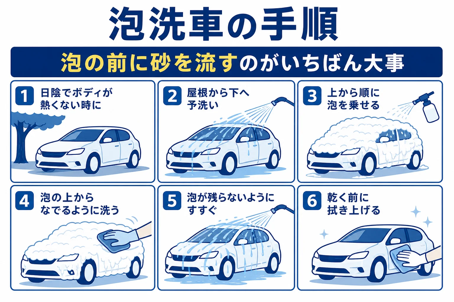 泡洗車の予洗いから泡を乗せる・なでる・すすぐ・拭き上げまでの順番を示した図解