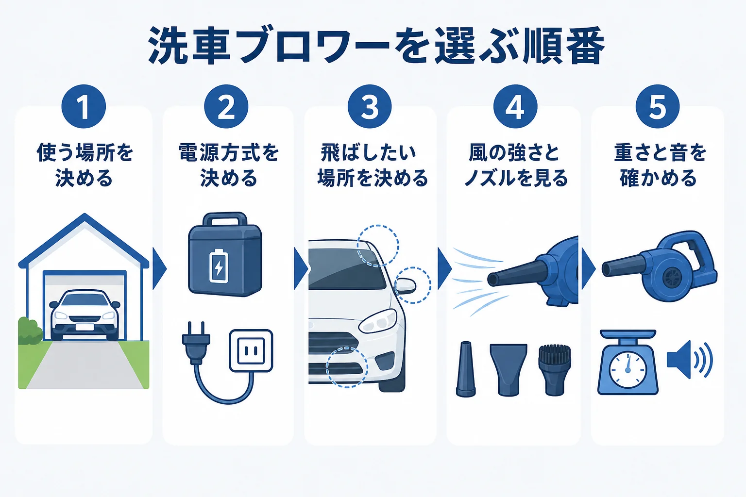 洗車ブロワーを使う場所・電源方式・飛ばしたい場所・風の強さ・重さと音の順に選ぶ流れの図解