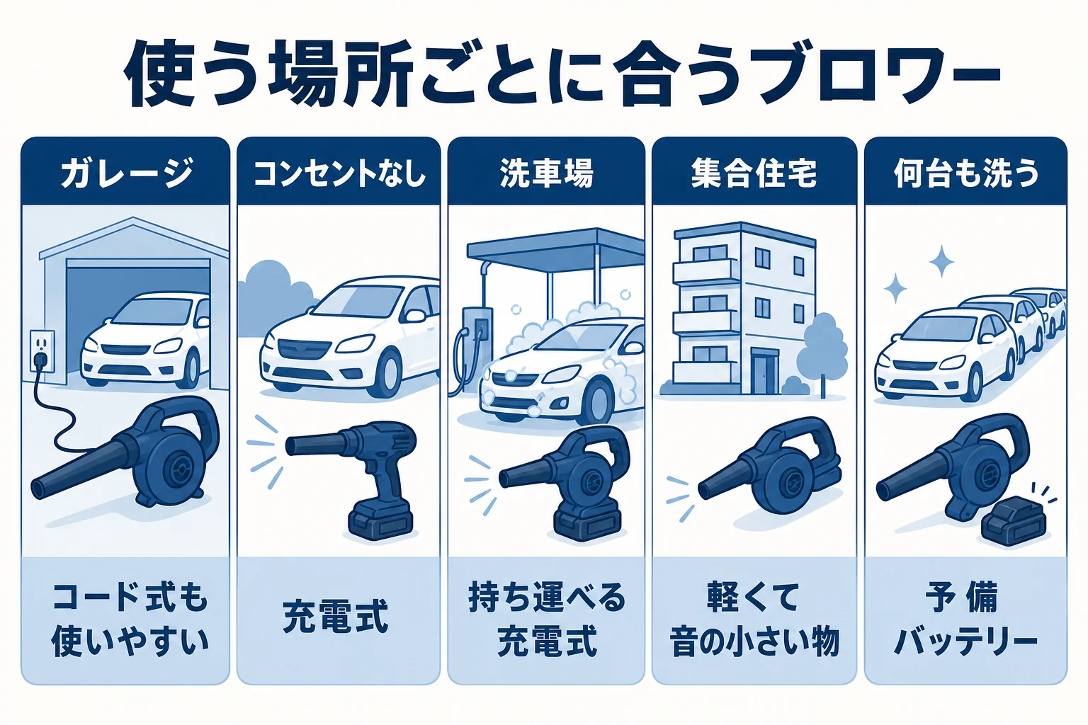 自宅のガレージ・コンセントのない駐車場・洗車場・集合住宅ごとに合う洗車ブロワーの条件をまとめた図解