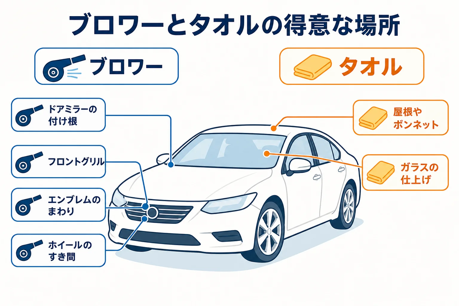 洗車ブロワーが得意なすき間・ミラー・グリルとタオルが得意な広い面を比べた図解