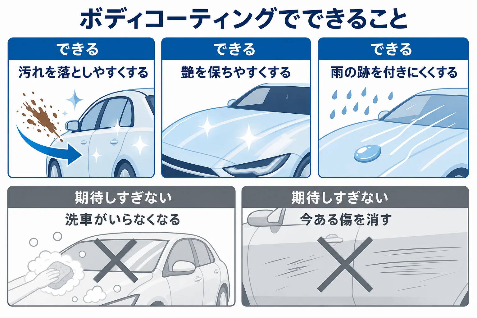 ボディコーティングで期待できることと期待しすぎないほうがいいことを左右に分けた図解