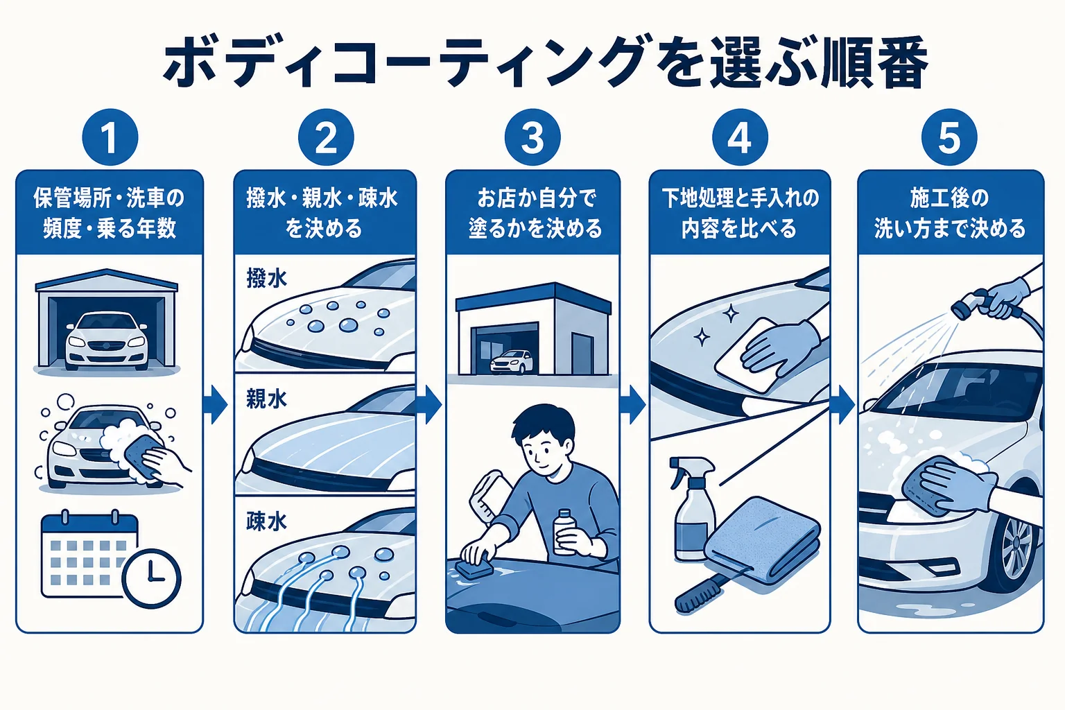 自分の車に合うボディコーティングを条件・水の弾き方・頼み方・手入れの順に選ぶ流れを示した図解