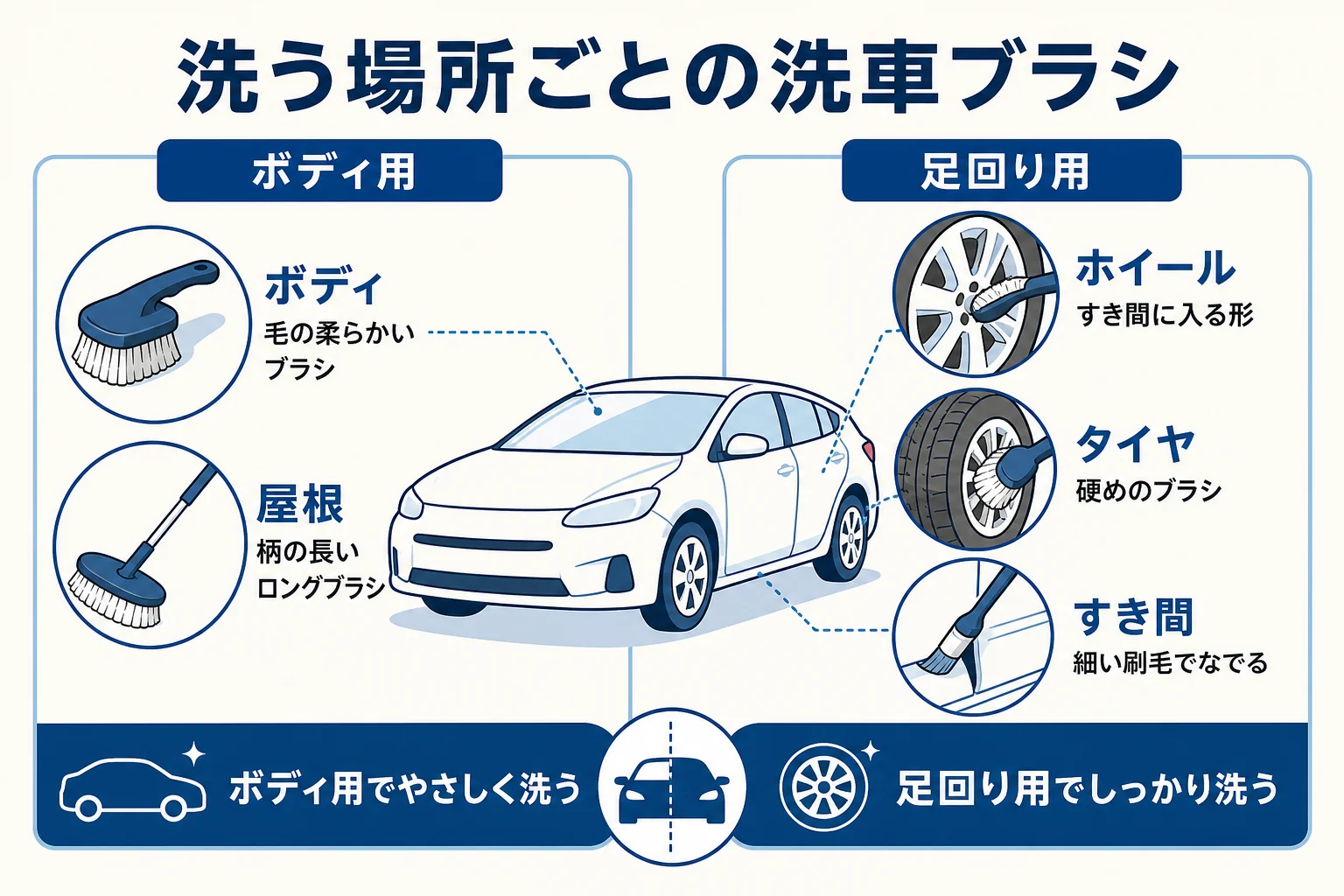 洗車ブラシを洗う場所ごとにボディ用・ロング・ホイール用・タイヤ用・刷毛に分けてまとめた図解