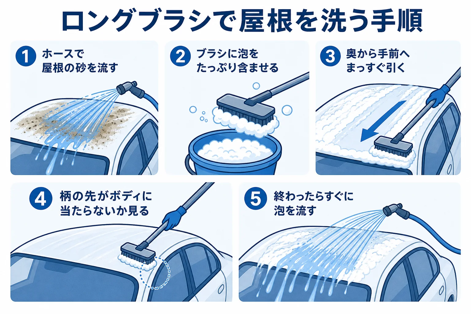 洗車ロングブラシで屋根を洗う時の砂を流す・泡を含ませる・引く・確かめる・流すの手順を示した図解