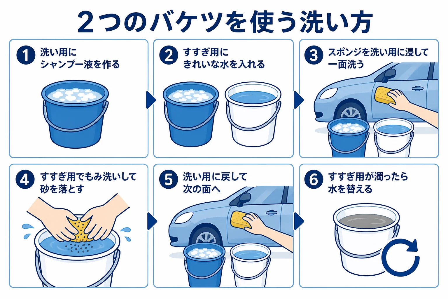 洗い用とすすぎ用の2つのバケツを使って一面ずつ洗ってはすすぐ順番を示した図解