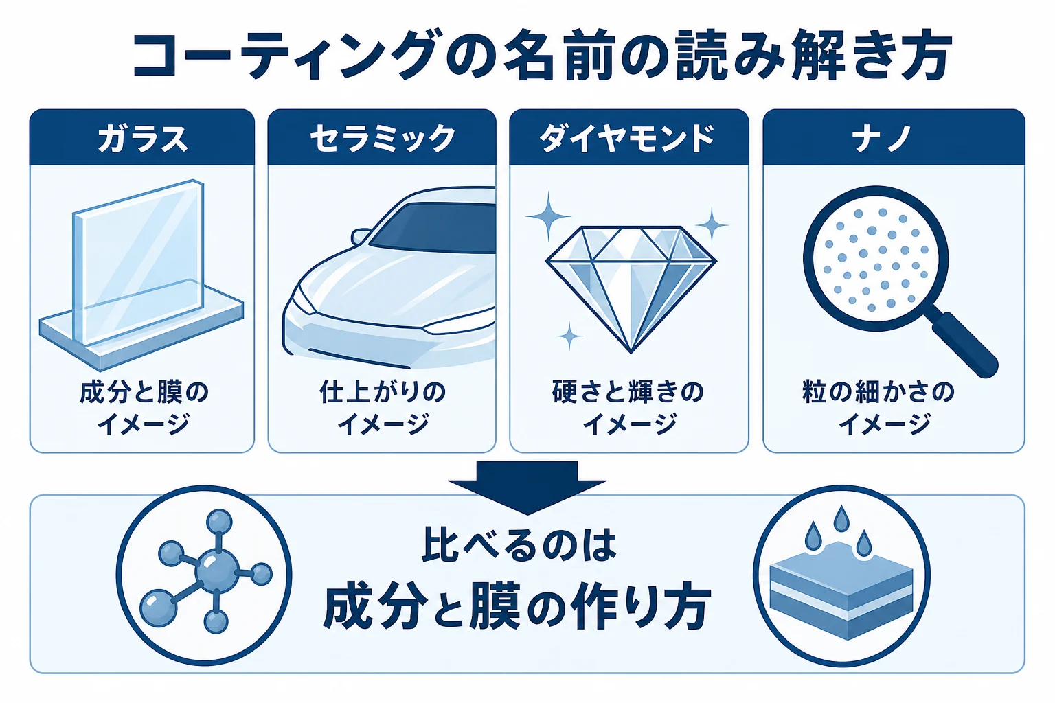 コーティングの名前と中身の見方をまとめた図解