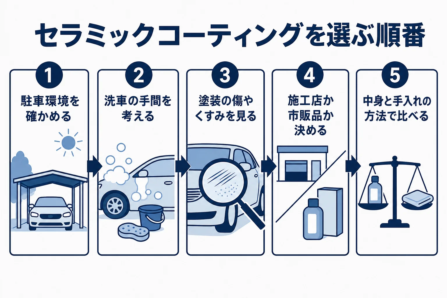 セラミックコーティングを選ぶ順番を並べた図解