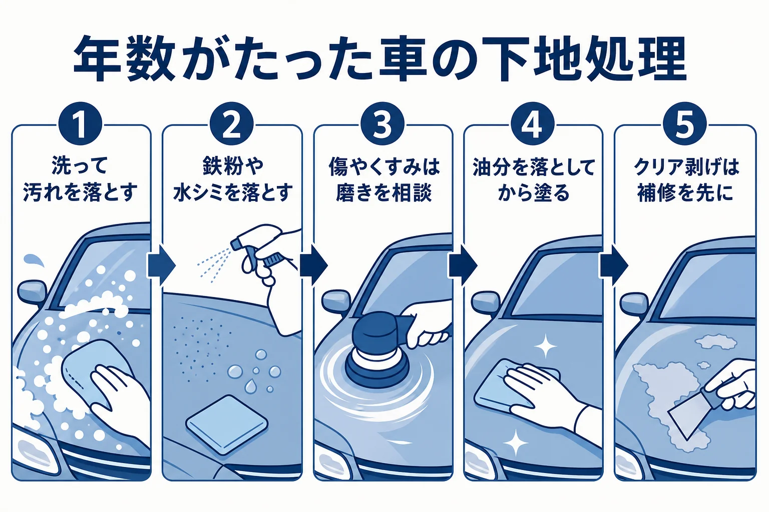 年数がたった車のコーティング前の下地処理を順番に並べた図解