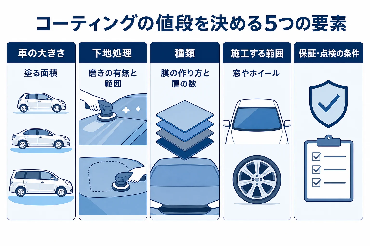 車のコーティングの値段を決める5つの要素を示した図解