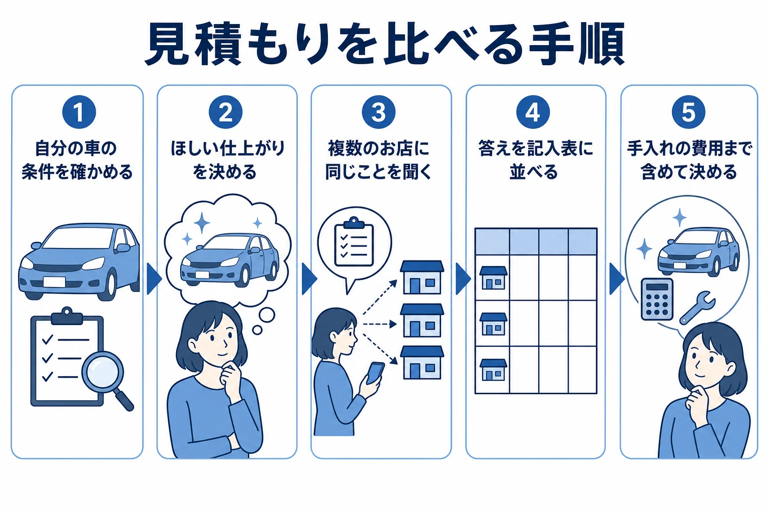 車のコーティングの見積もりを複数のお店で取り、同じ表に並べて比べる手順の図解