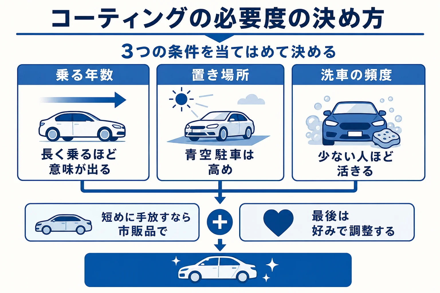 乗る年数と置き場所と洗車の頻度からコーティングの必要度を決める図解