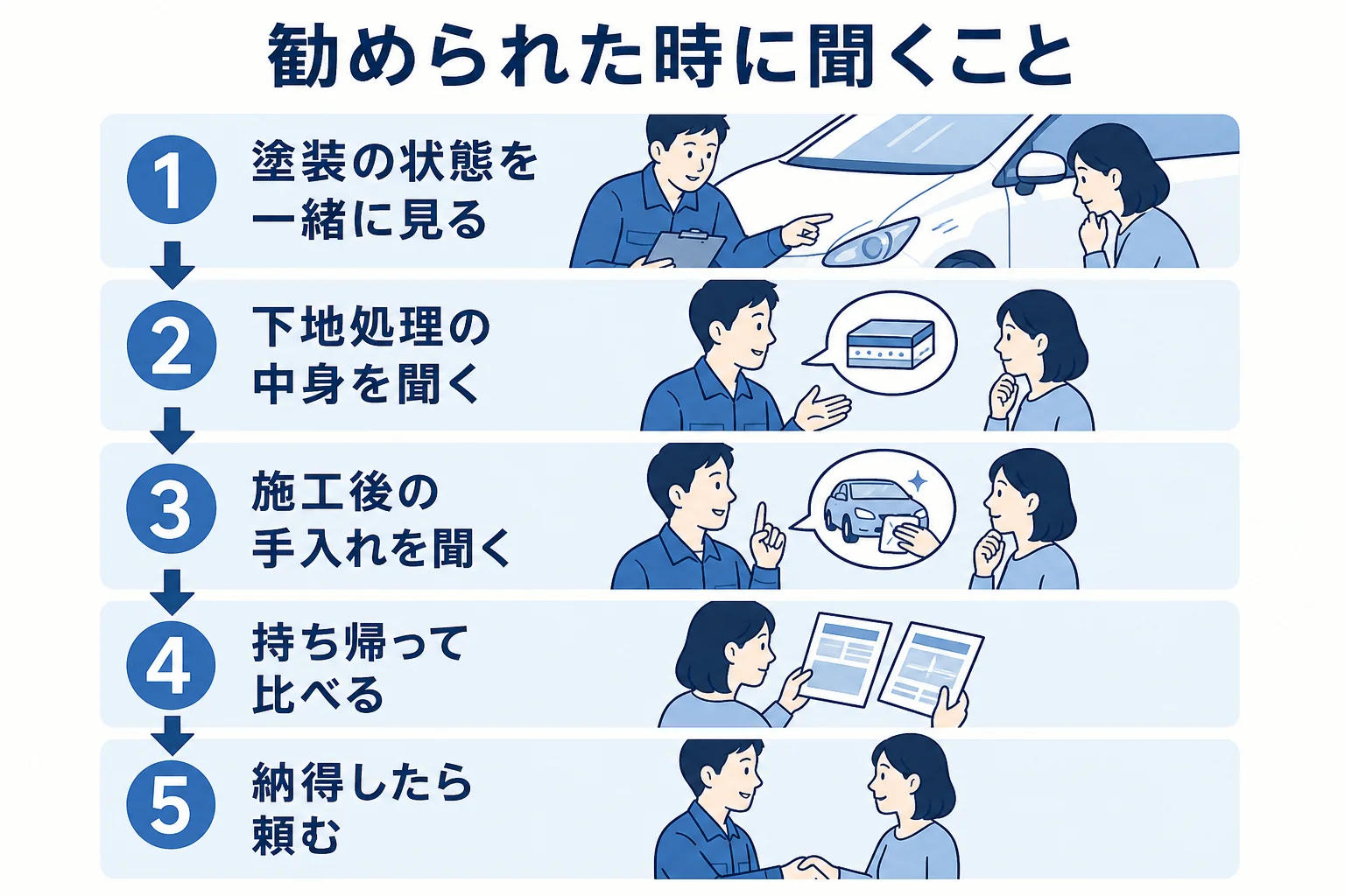 中古車や新車でコーティングを勧められた時に確かめる順番の図解