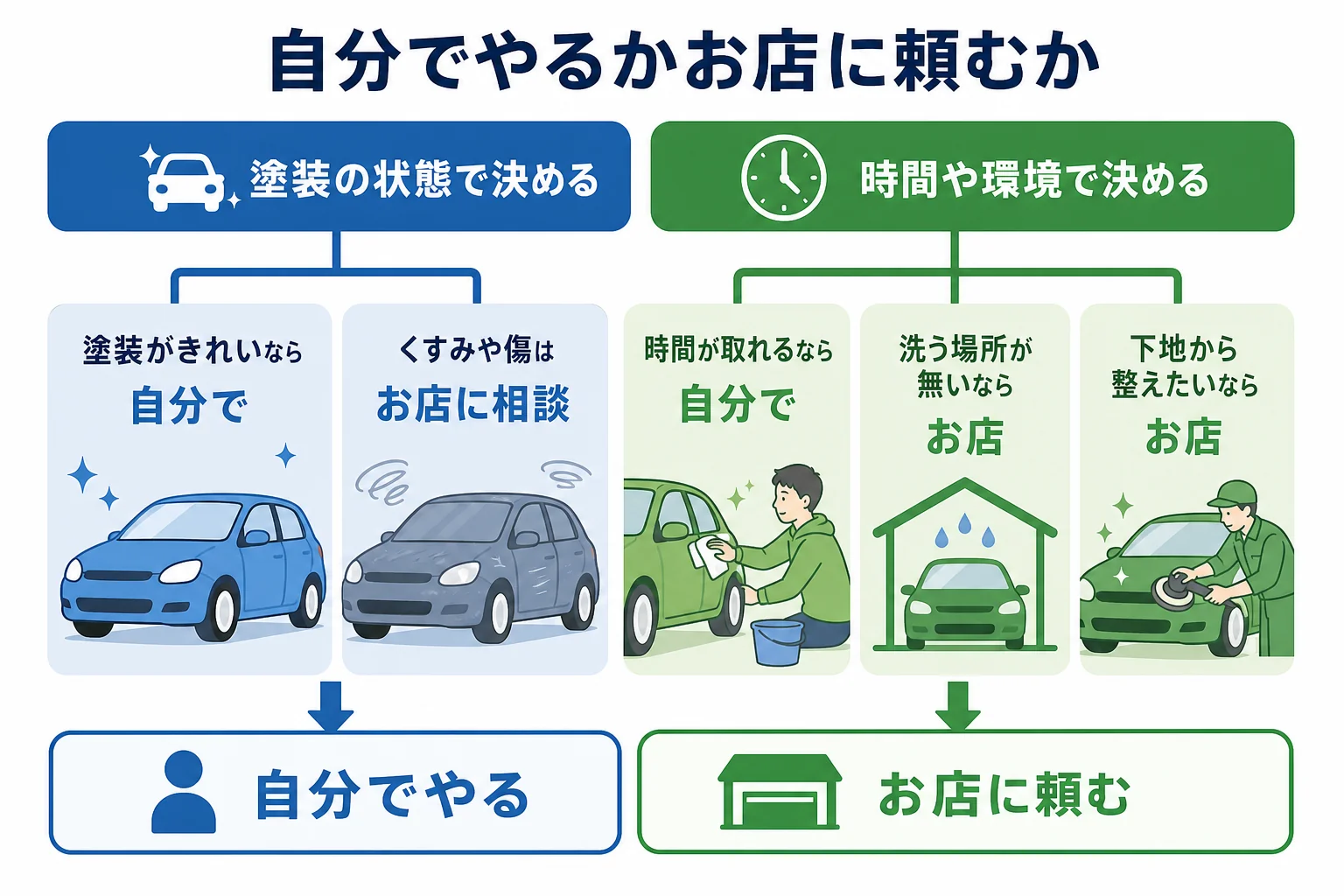 自分でコーティングするかお店に頼むかを条件で分けた図解