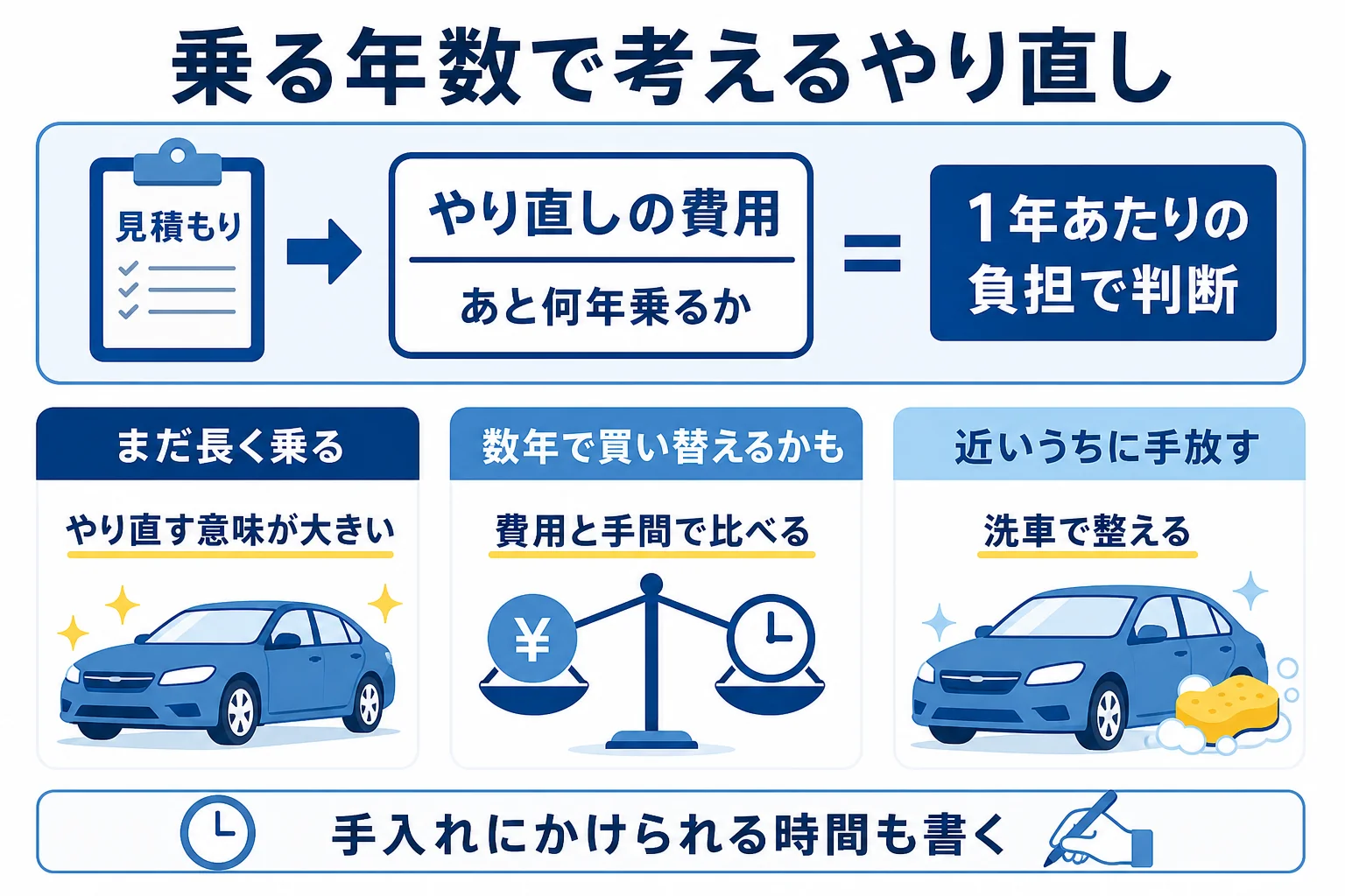 残りの乗る年数とやり直しの費用から、コーティングをやり直すか考える記入表の図解