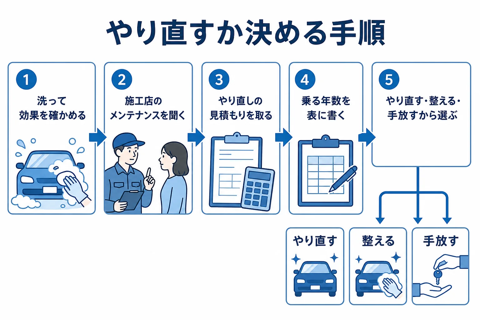 コーティングをやり直すか、市販品で整えるか、手放すかを決める手順の図解