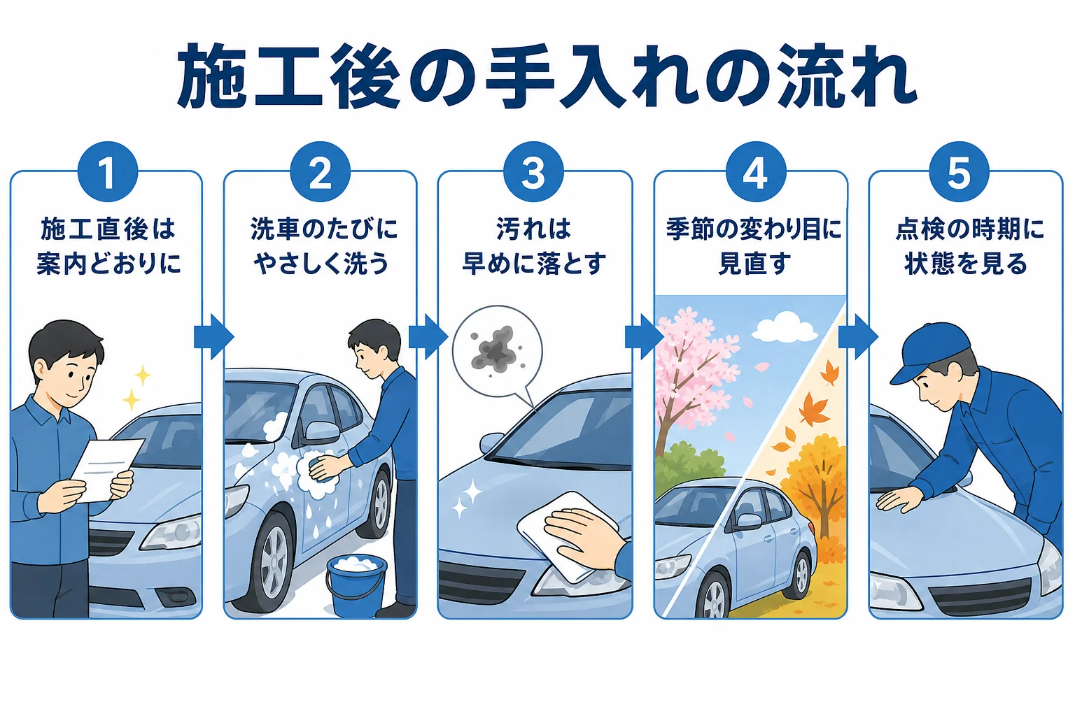 コーティングの持ちを活かす施工後の手入れの流れを順番に並べた図解