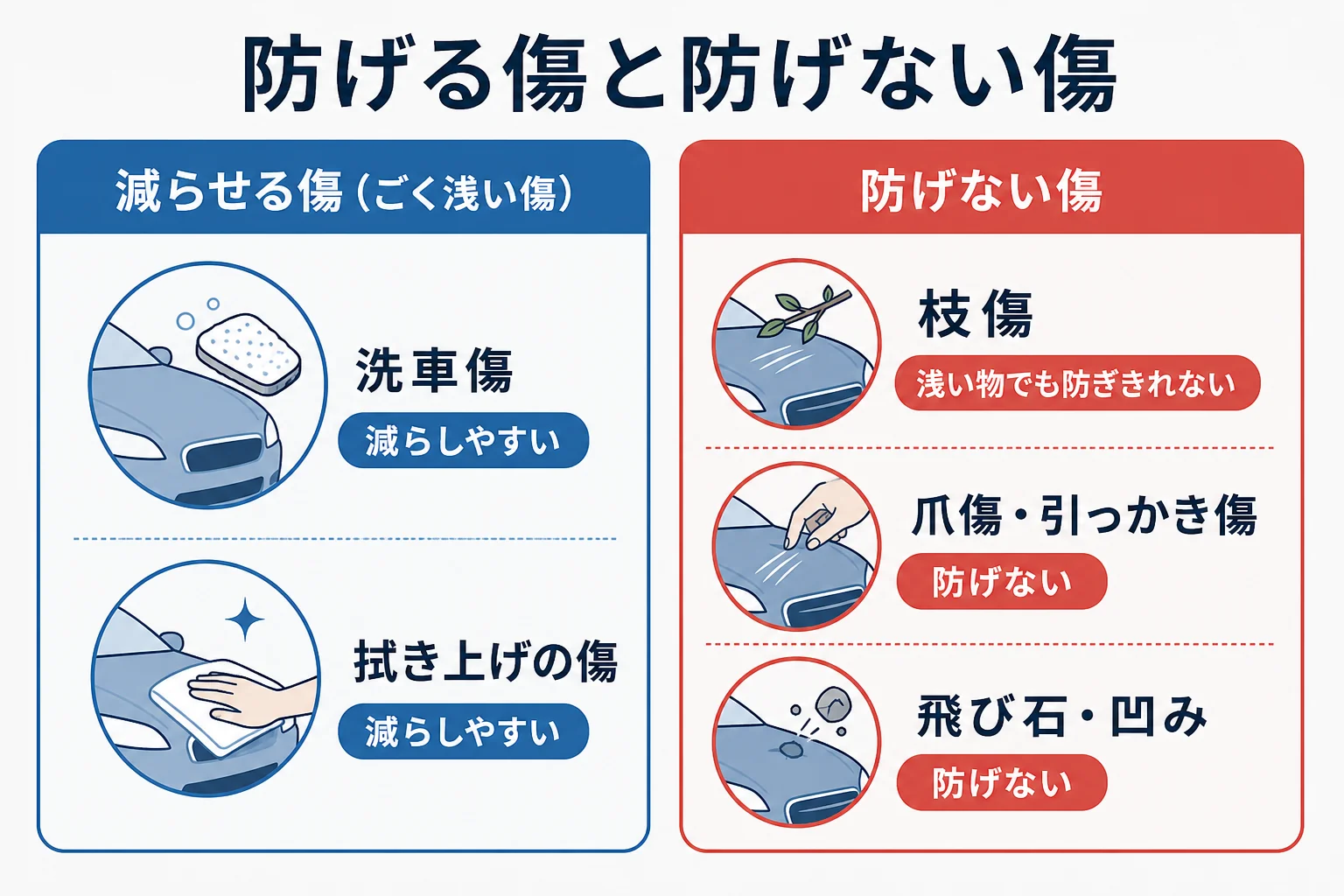 コーティングで防げる傷と防げない傷を分けた図解