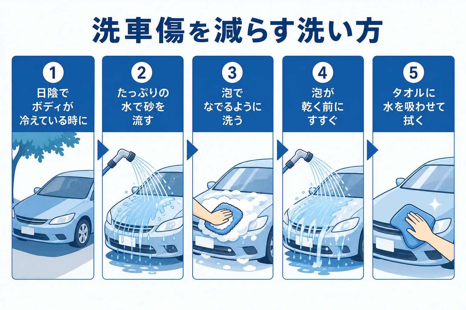 コーティング車の洗車傷を減らす洗い方を順番に並べた図解