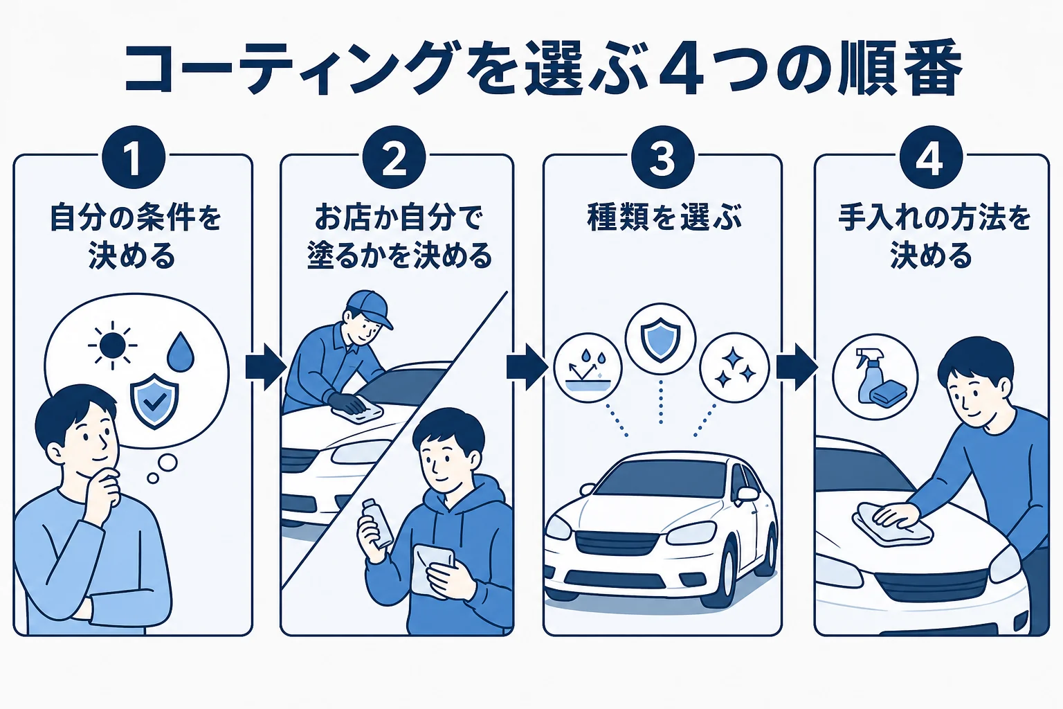 車のコーティングを条件・頼み方・種類・手入れの4つの順番で選ぶ流れを示した図解