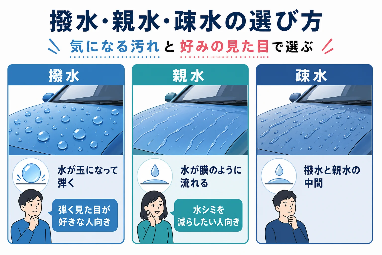 保管場所や洗車の頻度に合わせて撥水・親水・疎水を選ぶ目安を示した図解