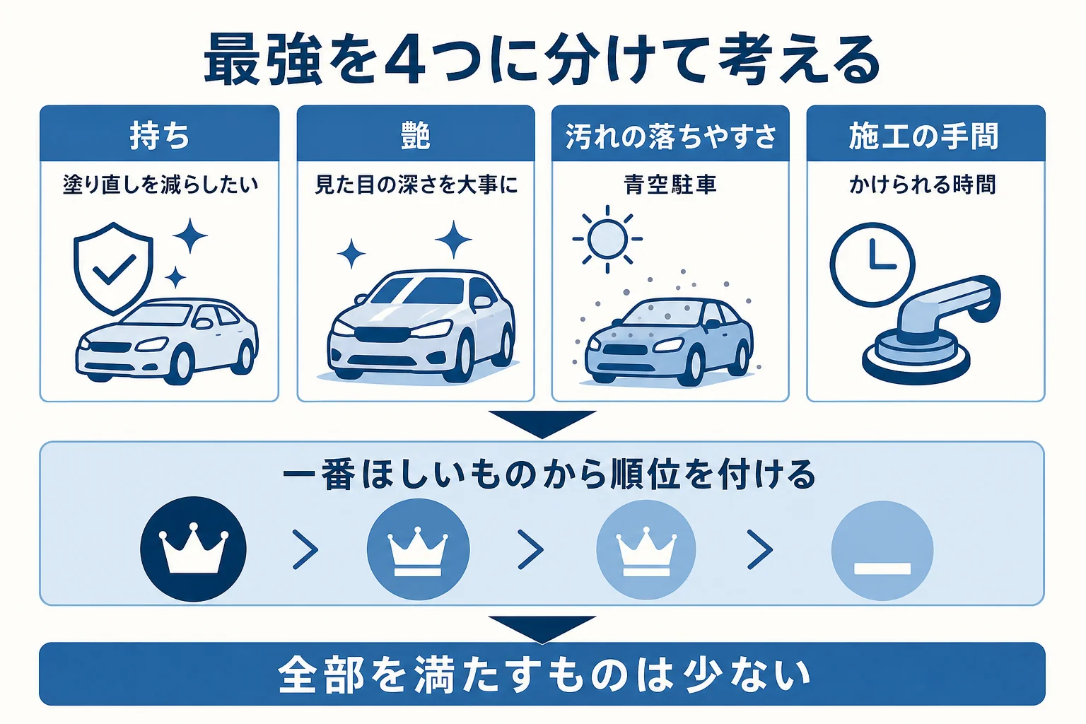 コーティングの最強を持ち・艶・汚れの落ちやすさ・施工の手間の4つに分けた図解