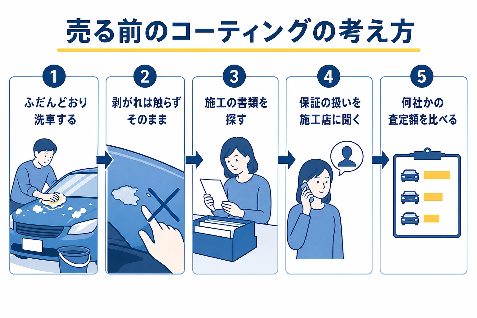コーティングした車を売る前にやることを順番に並べた図解
