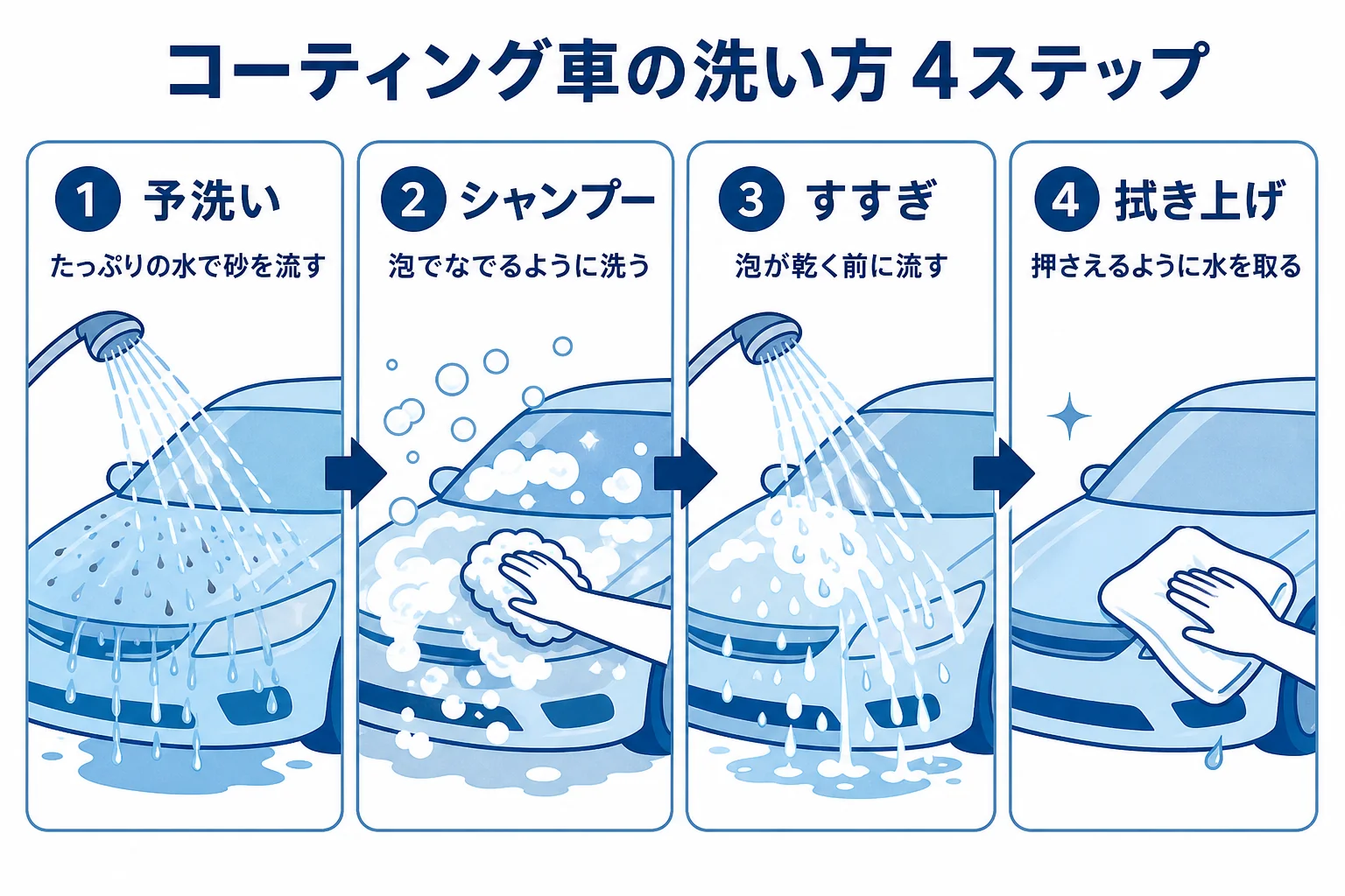 コーティング車の洗車を予洗い・シャンプー・すすぎ・拭き上げの4ステップで示した図解