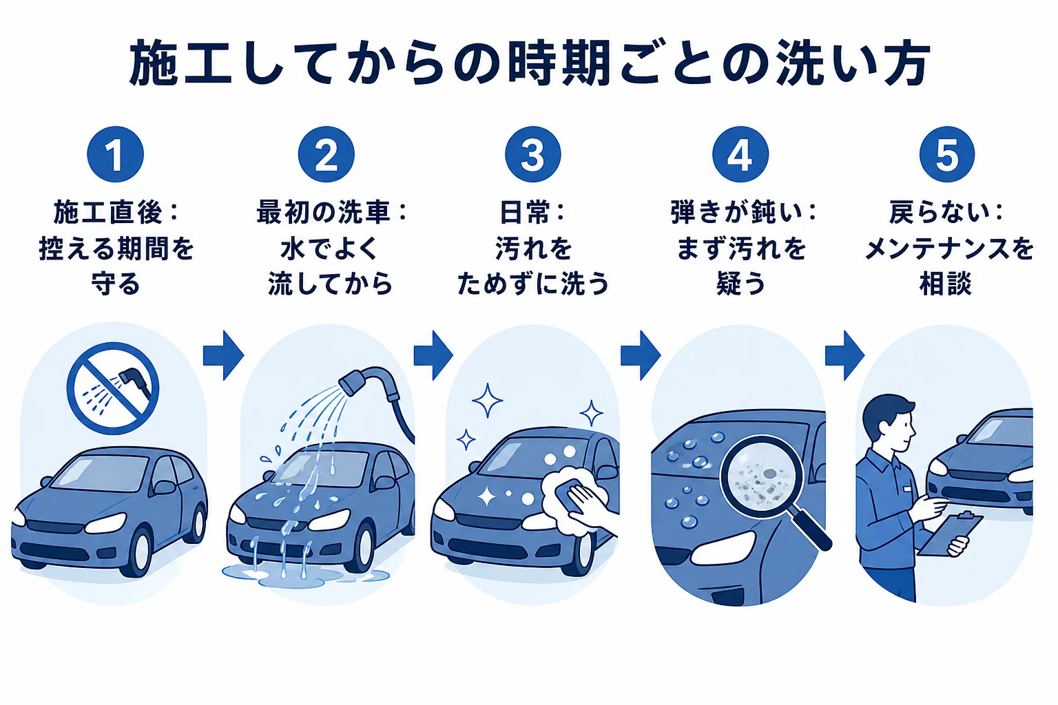 コーティング施工直後から塗り直しまでの時期ごとの洗い方を並べた図解