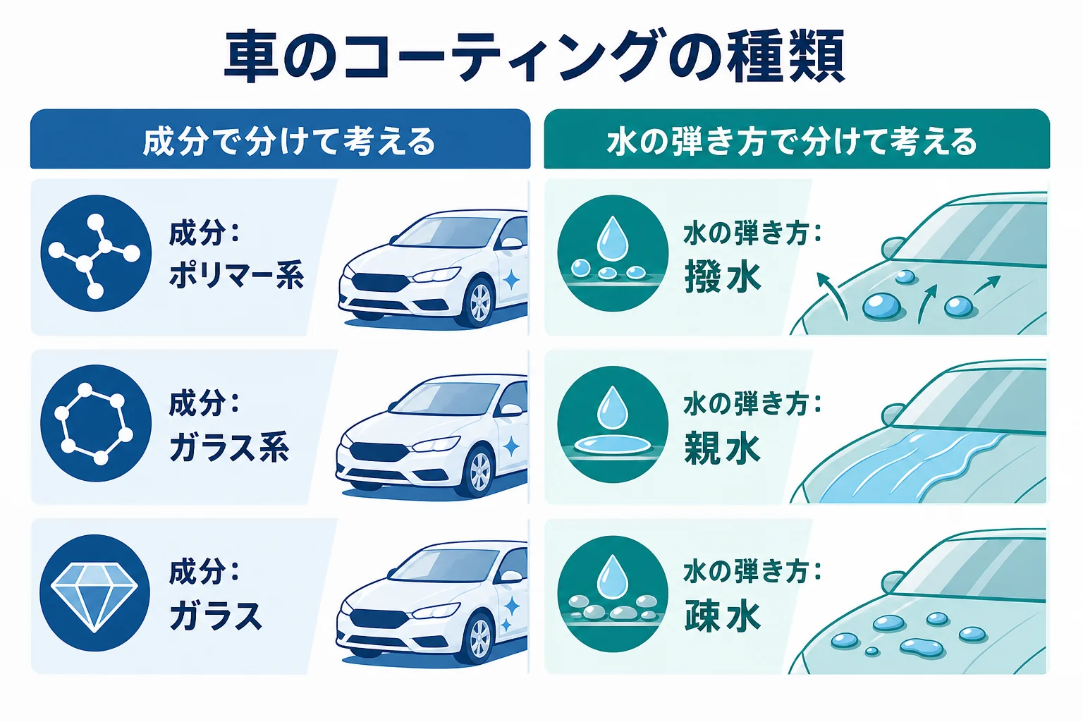 車のコーティングを成分と水の弾き方で分けた種類の図解