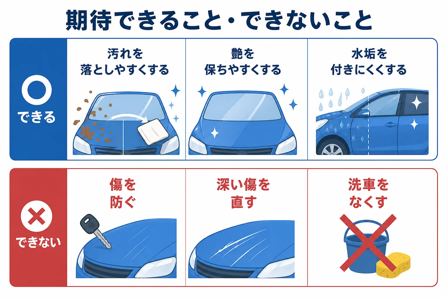 コーティングで期待できることとできないことを左右に分けた図解