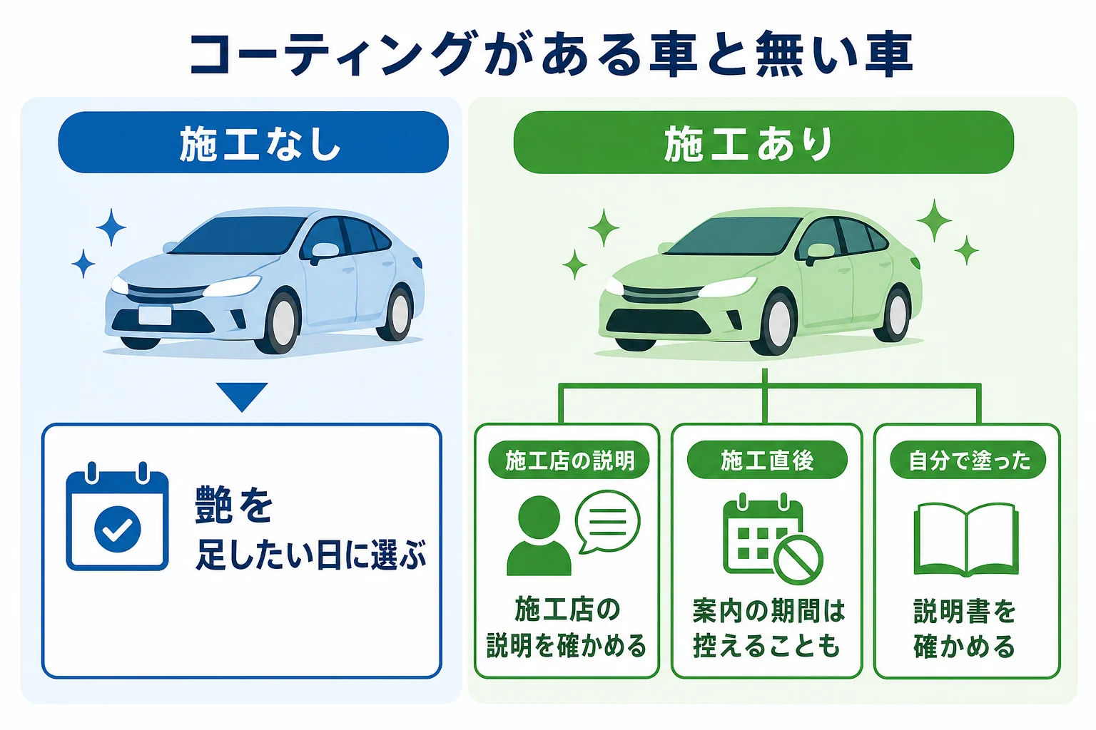 施工済みのコーティングがある車と無い車で、洗車機のコースの選び方が分かれる流れを示した図解