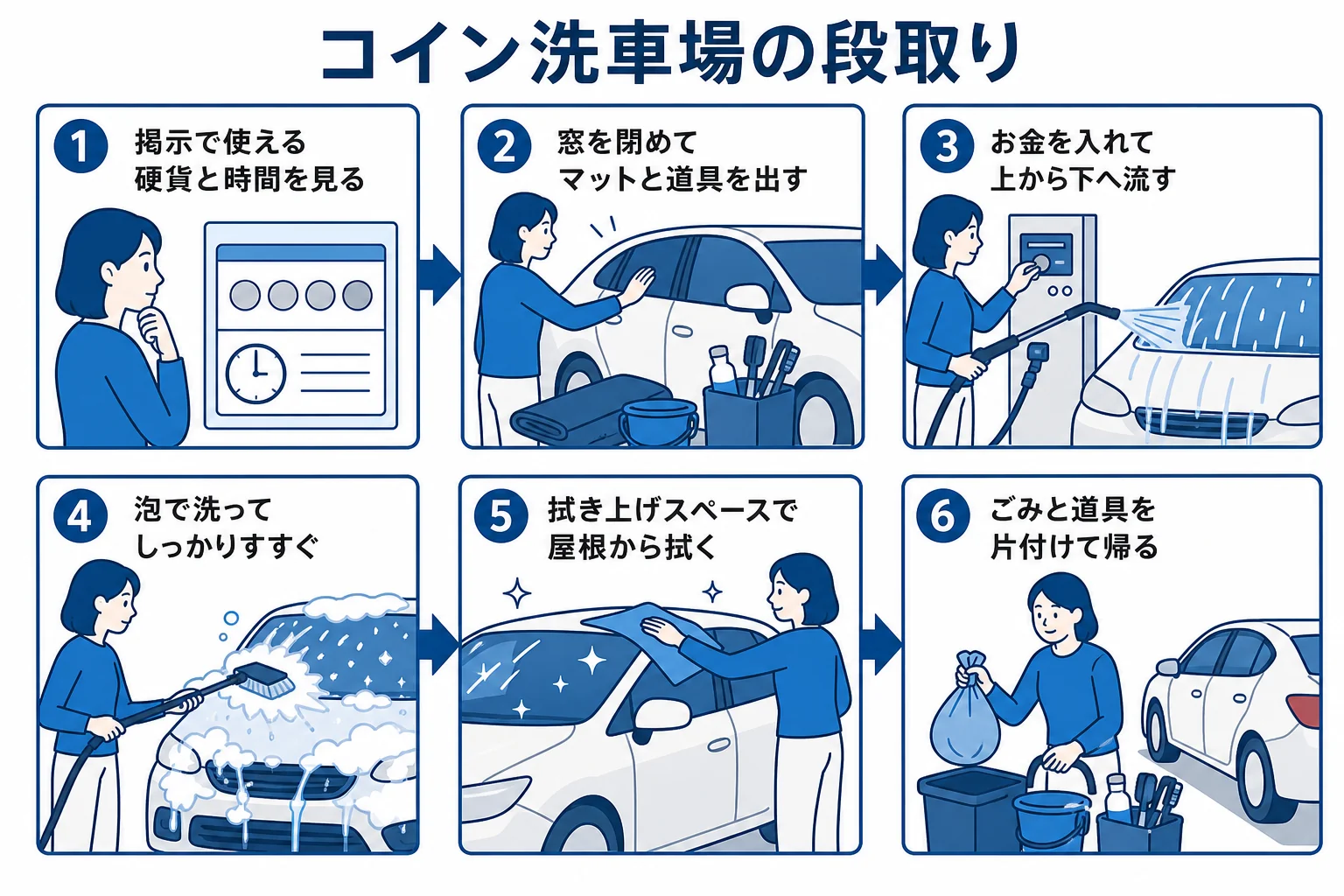 コイン洗車場で着いてから帰るまでの段取りを順番に並べた図解