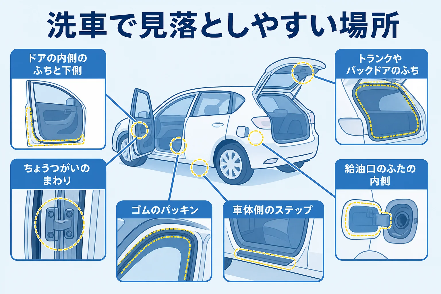 洗車で見落としやすいドアの内側・給油口・ステップなどを並べたチェックリストの図解