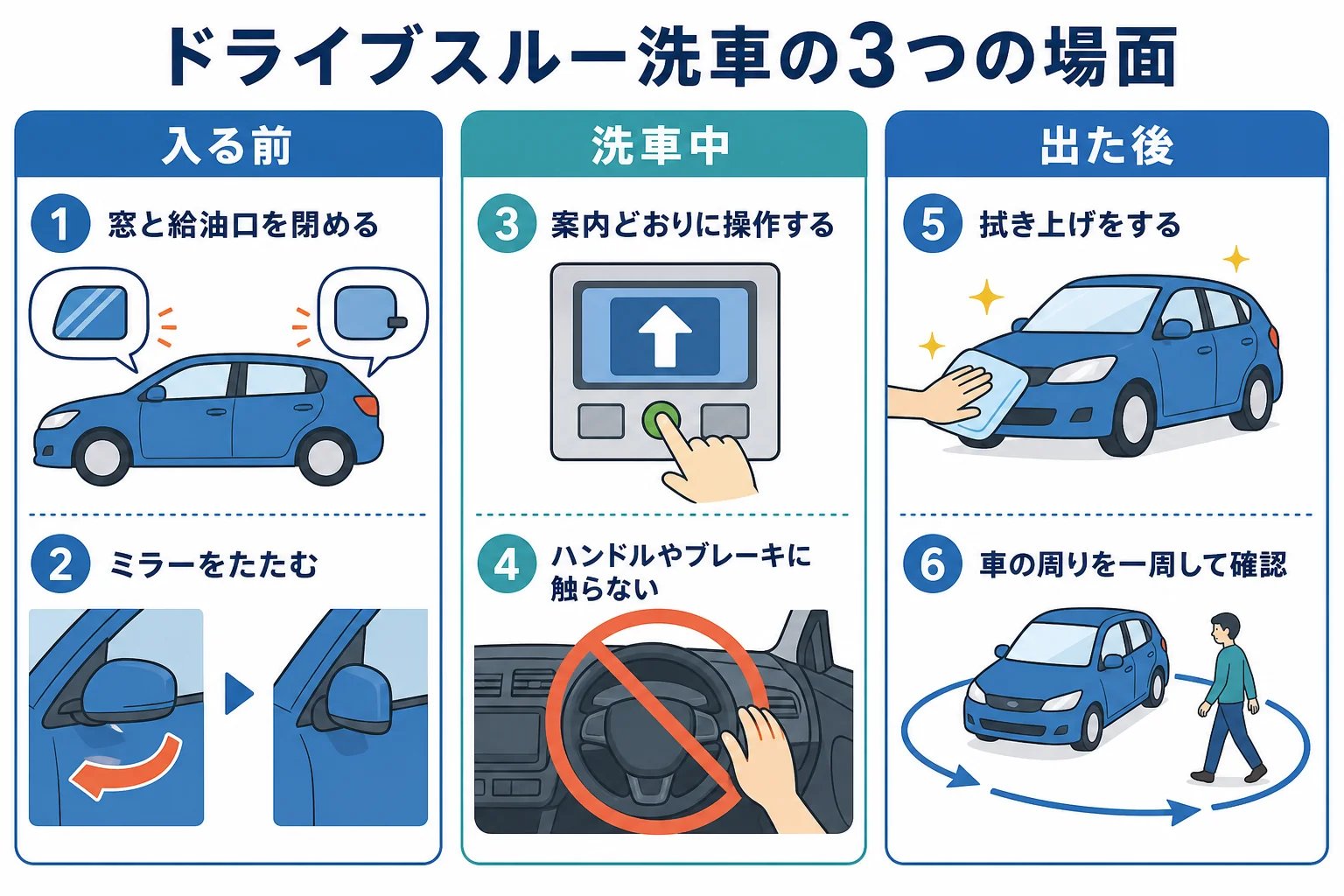 ドライブスルー洗車の入る前・洗車中・出た後にやることを順番に並べた図解