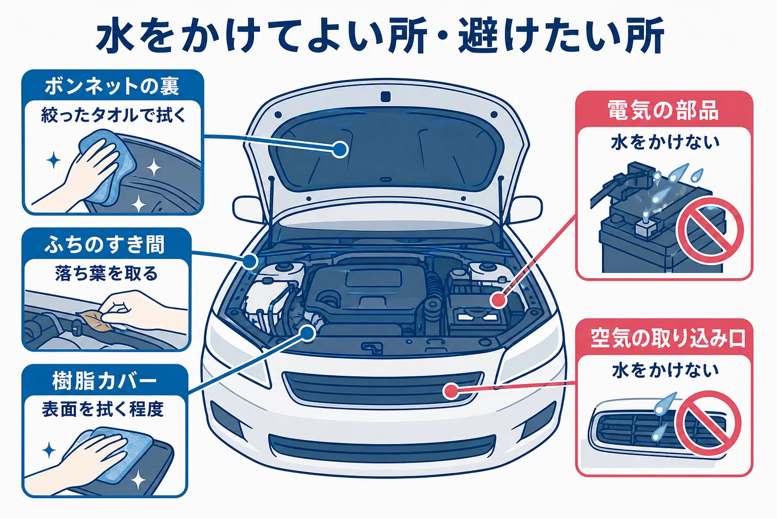 エンジンルームで水をかけてよい所と避けたい所を分けたチェックリストの図解