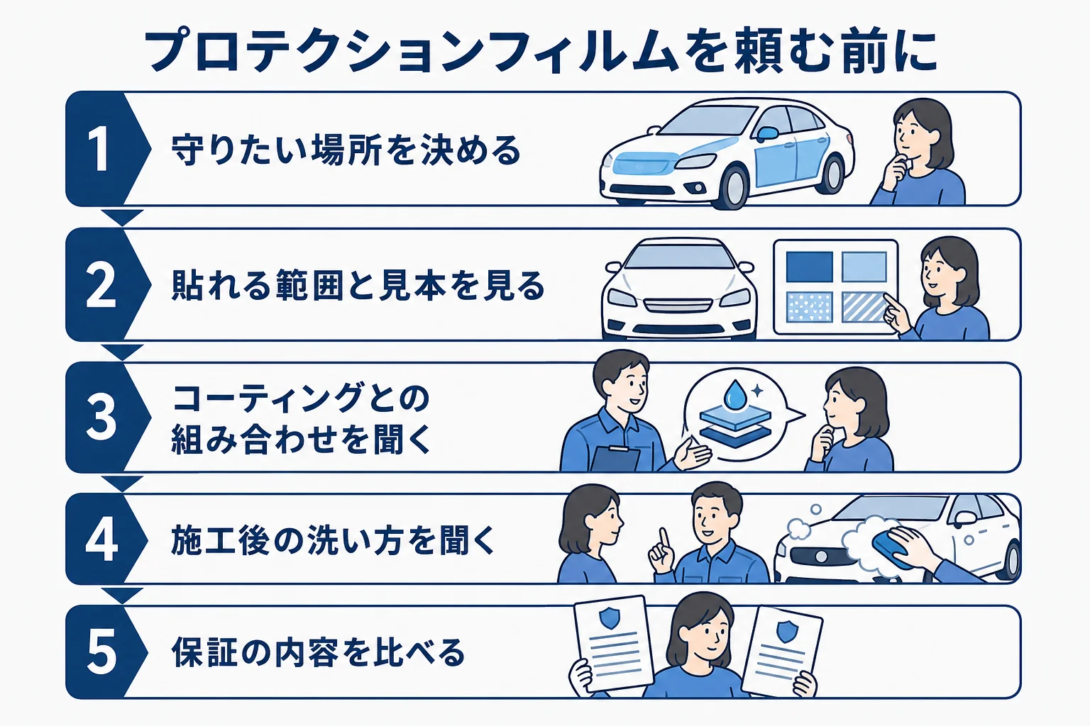 プロテクションフィルムを頼む時の確かめ方を順番に並べた図解