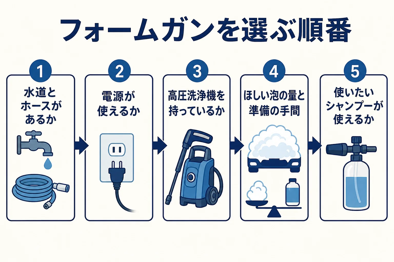洗車フォームガンを水道・電源・高圧洗浄機・泡の量・シャンプーの順に選ぶ流れを示した図解