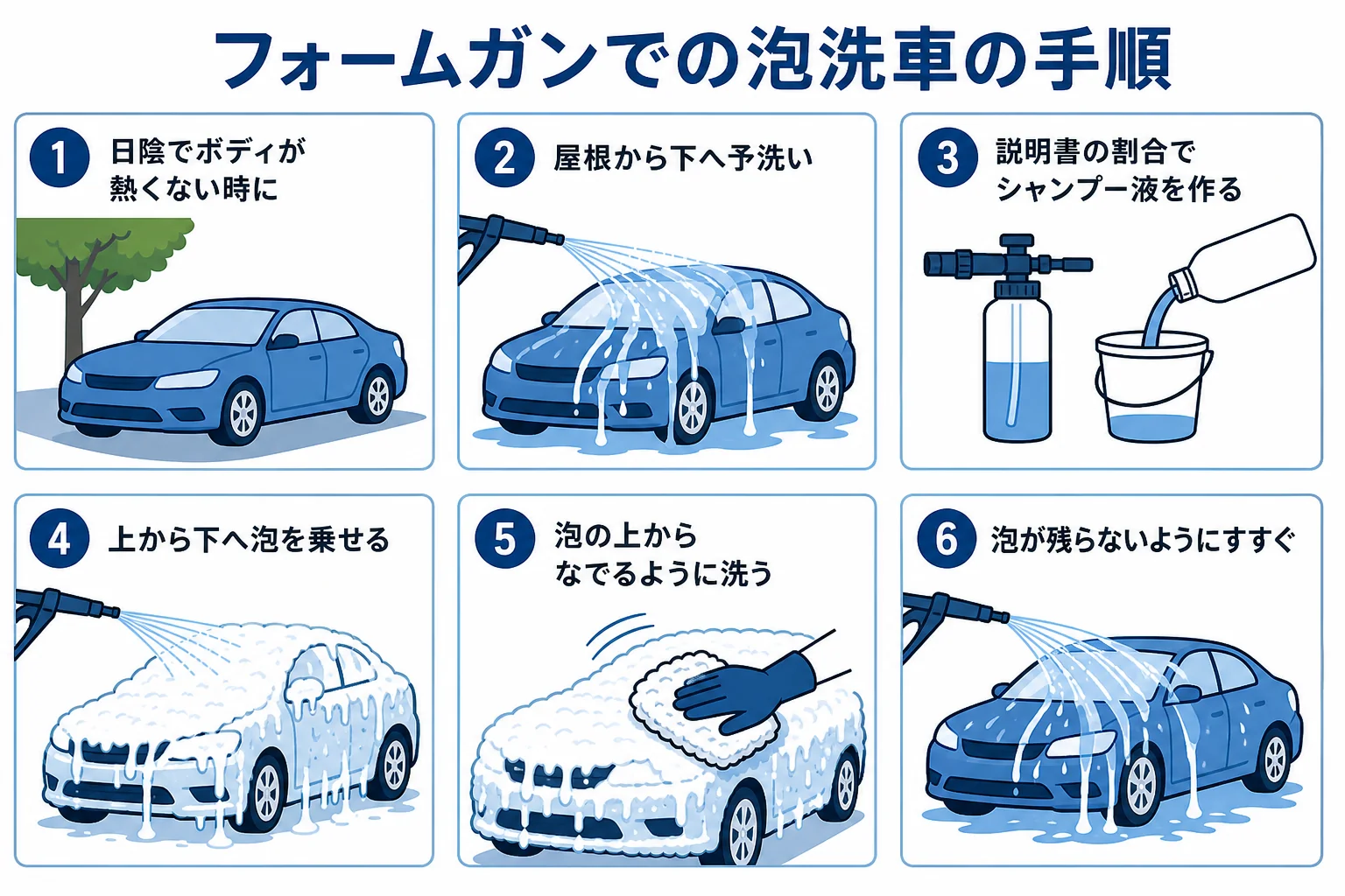 フォームガンを使った泡洗車の予洗いから泡を乗せる・なでる・すすぐ・拭き上げまでの順番を示した図解