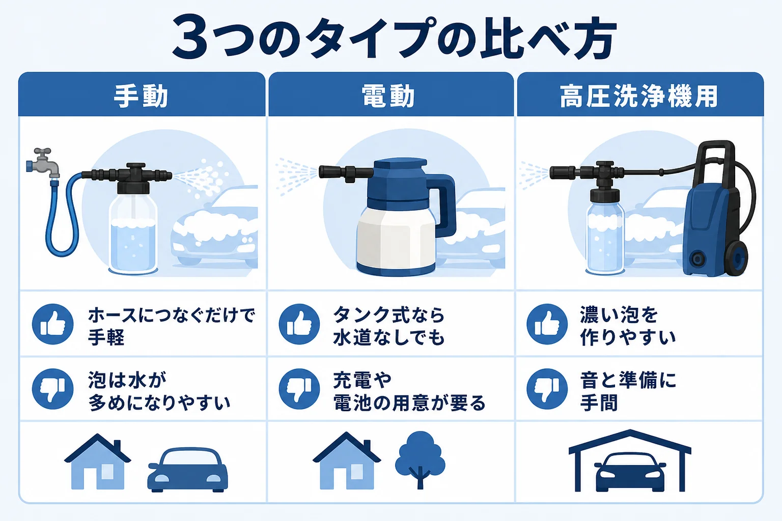 洗車フォームガンの手動・電動・高圧洗浄機用を泡の量・準備の手間・使える場所で比べた図解