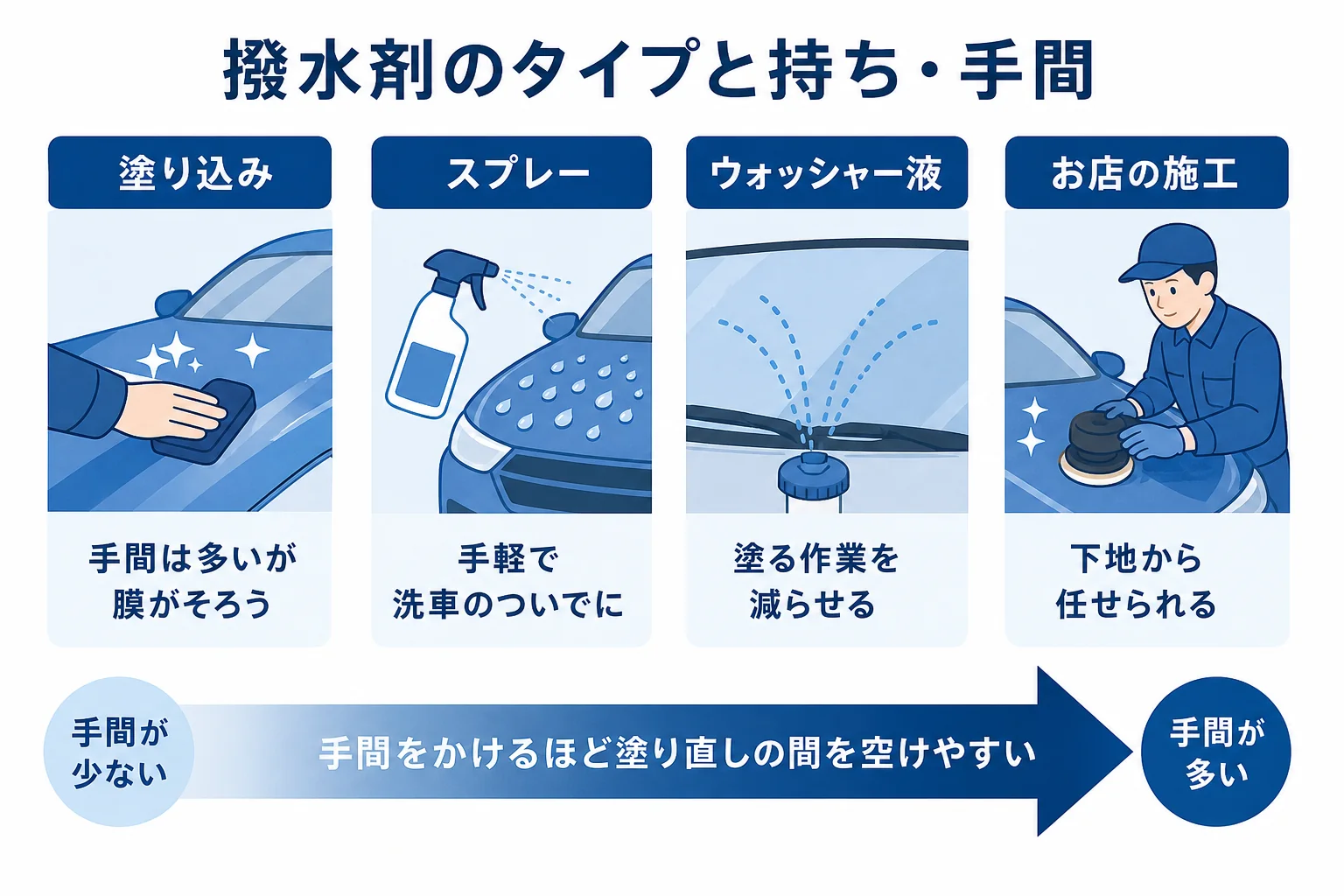 フロントガラス撥水剤のタイプとお店の施工を手間と持ちで比べた図解