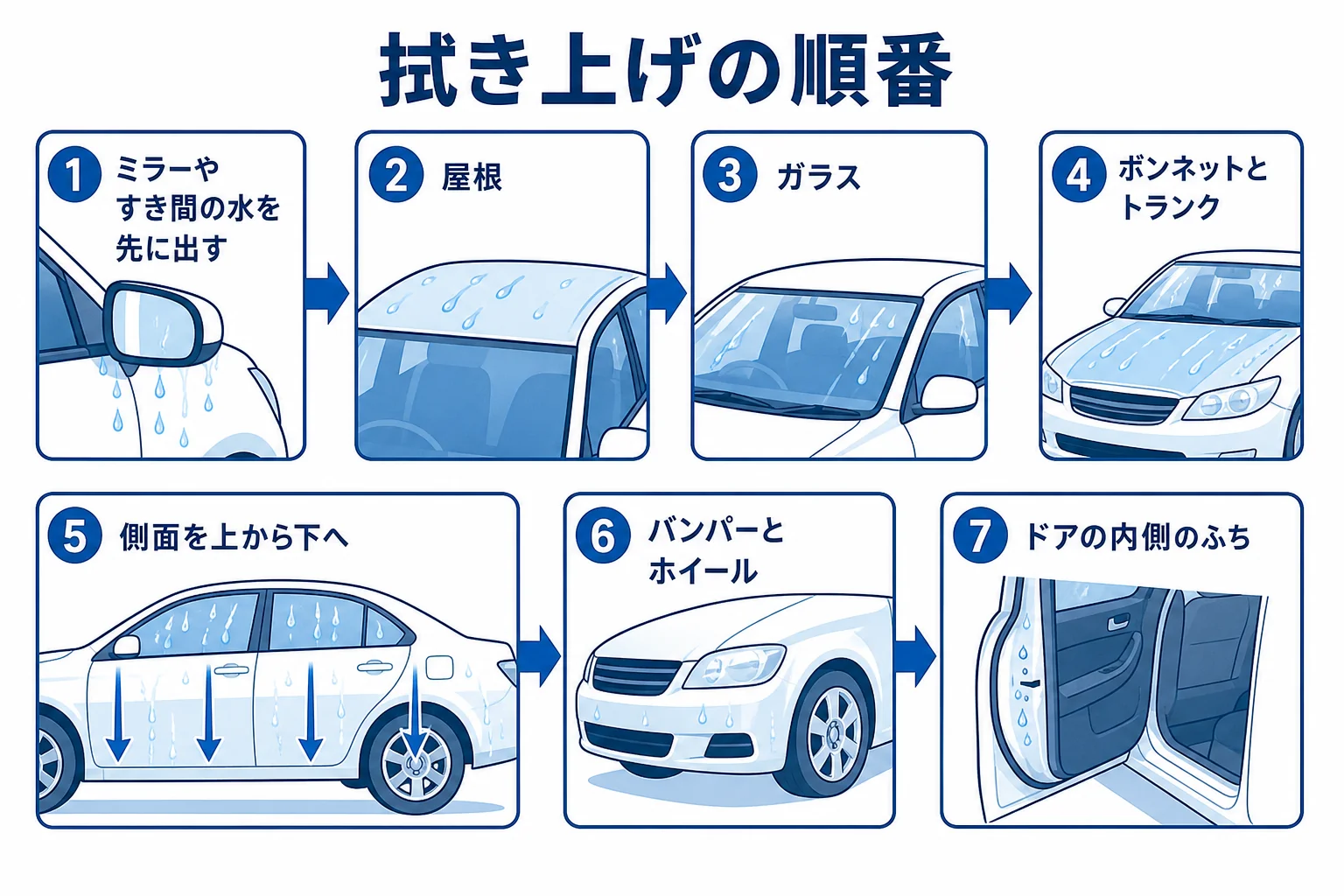 洗車の拭き上げを屋根からガラス・ボンネット・側面・下回り・ドアの内側の順に進める手順の図解