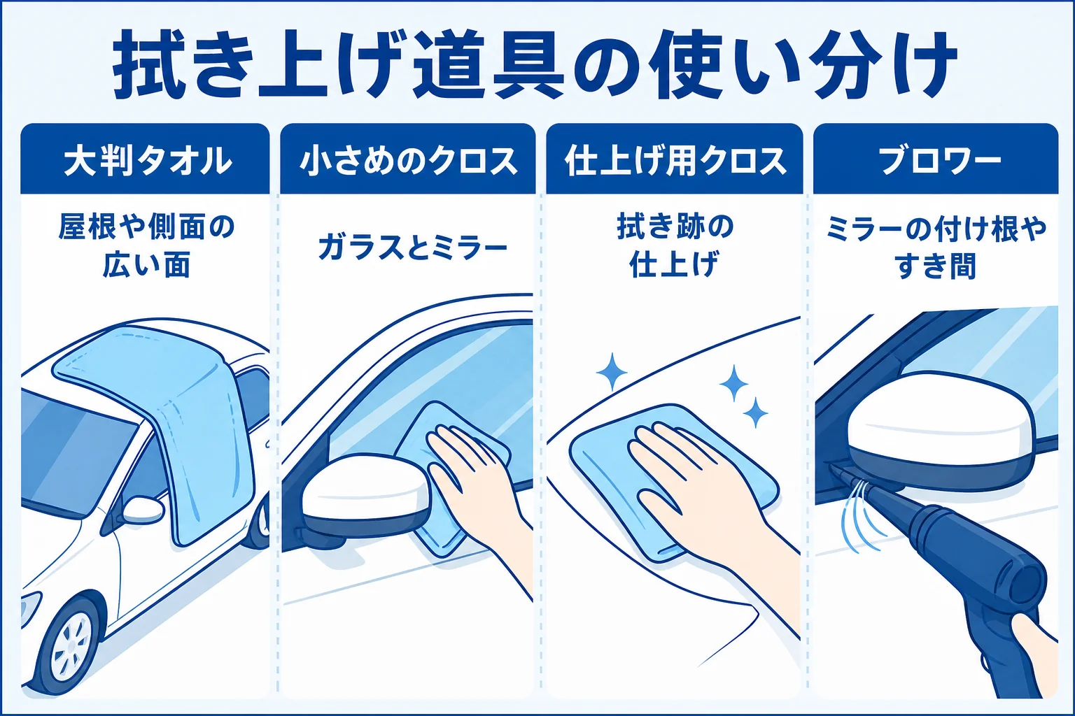 拭き上げで大判タオル・小さめのクロス・仕上げ用クロス・ブロワーを場所ごとに使い分ける図解