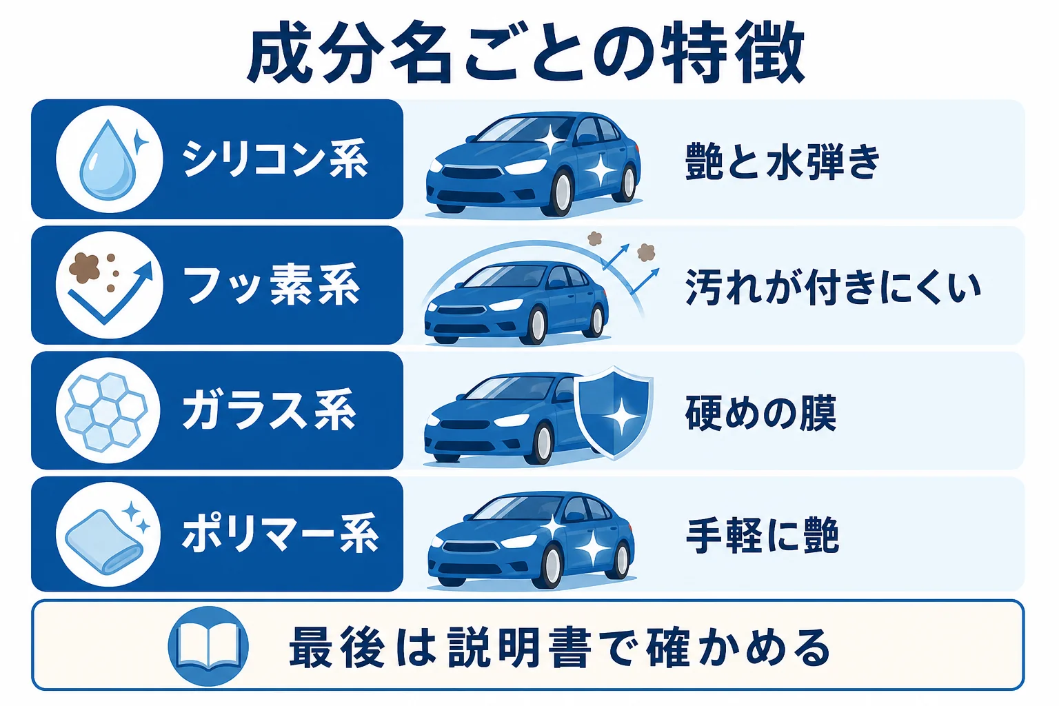 フッ素系・シリコン系・ガラス系などコーティングの成分名ごとの特徴を並べた図解