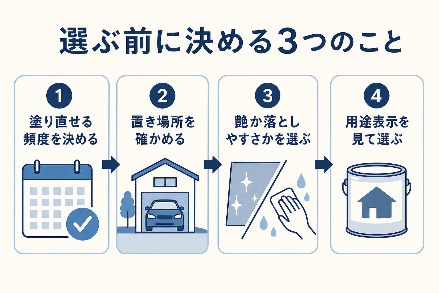 成分を選ぶ前に自分の使い方を確かめる順番の図解