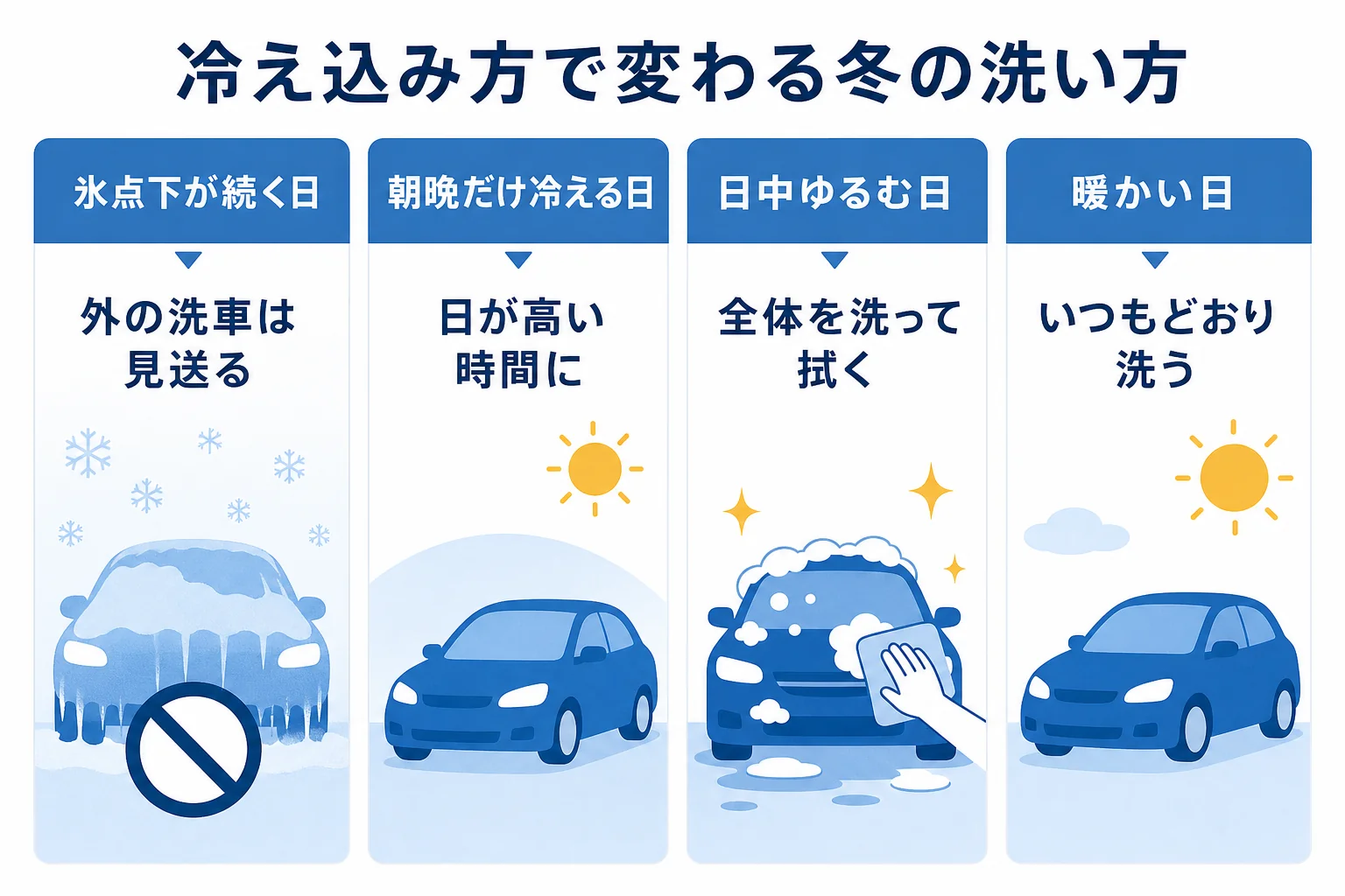 その日の冷え込み方ごとに凍結・水シミ・手のかじかみの注意点と洗い方をまとめた図解