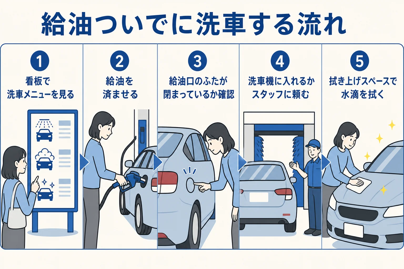 給油ついでにガソリンスタンドで洗車する時の流れを順番に並べた図解
